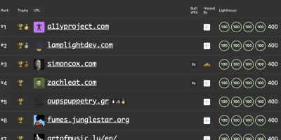 The Eleventy Speedlify leaderboards in March 2025 when simoncox.com was 3rd fatest site overall, and 1st fastest site hosted on cloudflare
