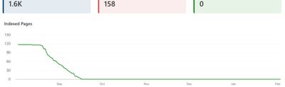 Bing webmaster toos graph showing the page indexing dropping to zero.