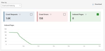 Bing Webmaster tools Search Performance filtered by Crawl and Indexing showing a drop from 120 indexed pages to 0 in August 2024.