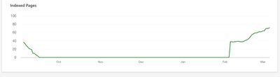 Bing Webmaster tools Indexed pages graph showing a lift in February from zero to around 70 and continuing to climb