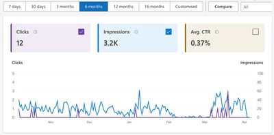 Bing Webmaster tools showing 6 months performance with clicks and impressions coming in - whereas before there was nothing.