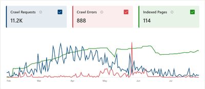 Bing Webmaster tools showing 16 months with the green indexed pages showing that the site started being indexed again from Feb 2024 and has 114 pages in the index as at end July 2025.