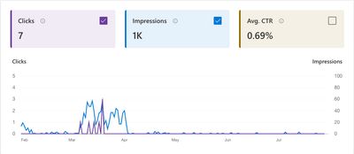 Bing Webmaster tools showing 16 months performance with clicks and impressions coming in - flurry of activity in March and then from April barley anything.