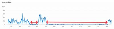 Bing Webmaster tools showing 12 months performance with impressions coming in. FGeb to March and then April to November impressions flatline until a fgew days into November when it recovers. 