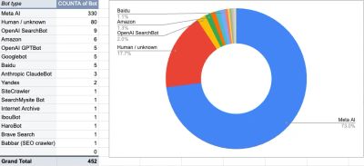 table and pie chart showing the number of bots hits