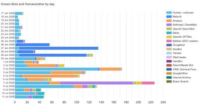 Bar chart showing the number of bots hits