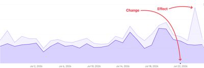Graph showing a months worth of visits and pages with arrow showing the point of the changes and anther arrow showing the large peak in pages a couple of days afterwards