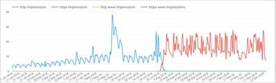 Google Search Console Impressions from the http and https sites clearly showing the time of the migration.