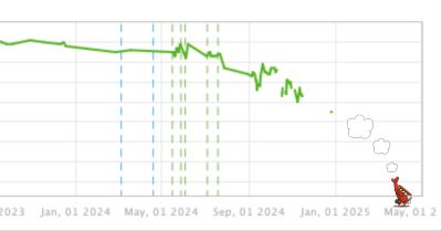 Chart showing ranking positions and dates. A green line has for many years been at the top or number 1 position but then falls away and stops.