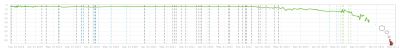 Chart showing ranking positions and dates. A green line has for many years been at the top or number 1 position but then falls away and stops.